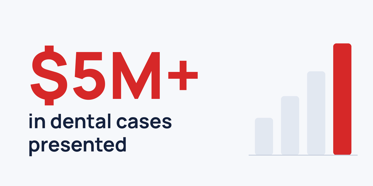 $5M+ in dental cases presented